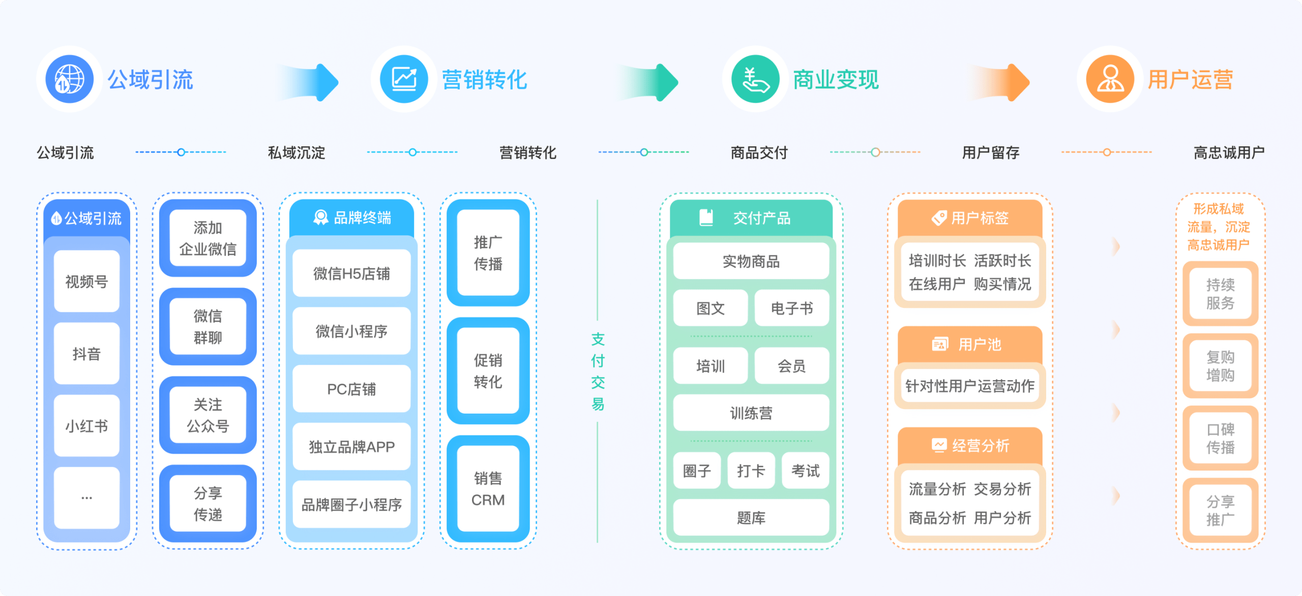 丰富的店铺搭建能力
